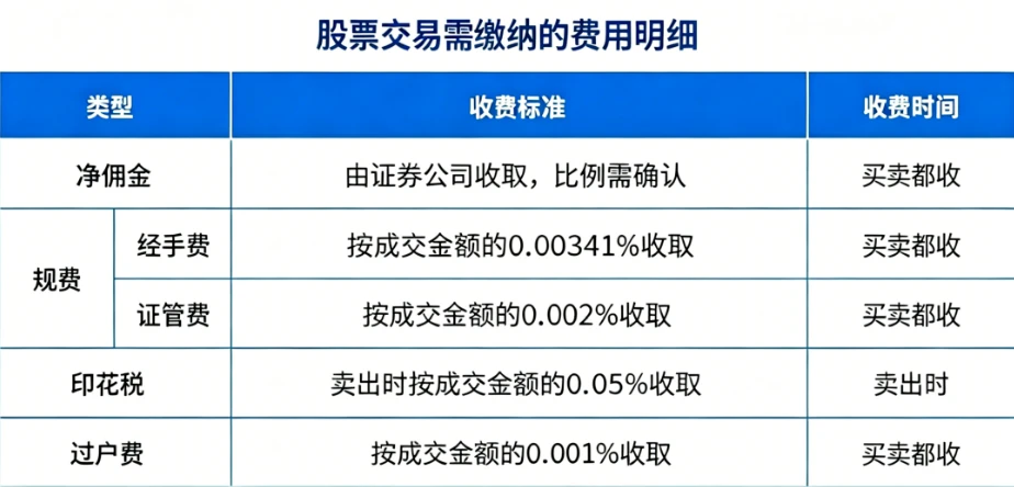 图片[3]-股票交易费用“万一免五”是什么意思？-十一张