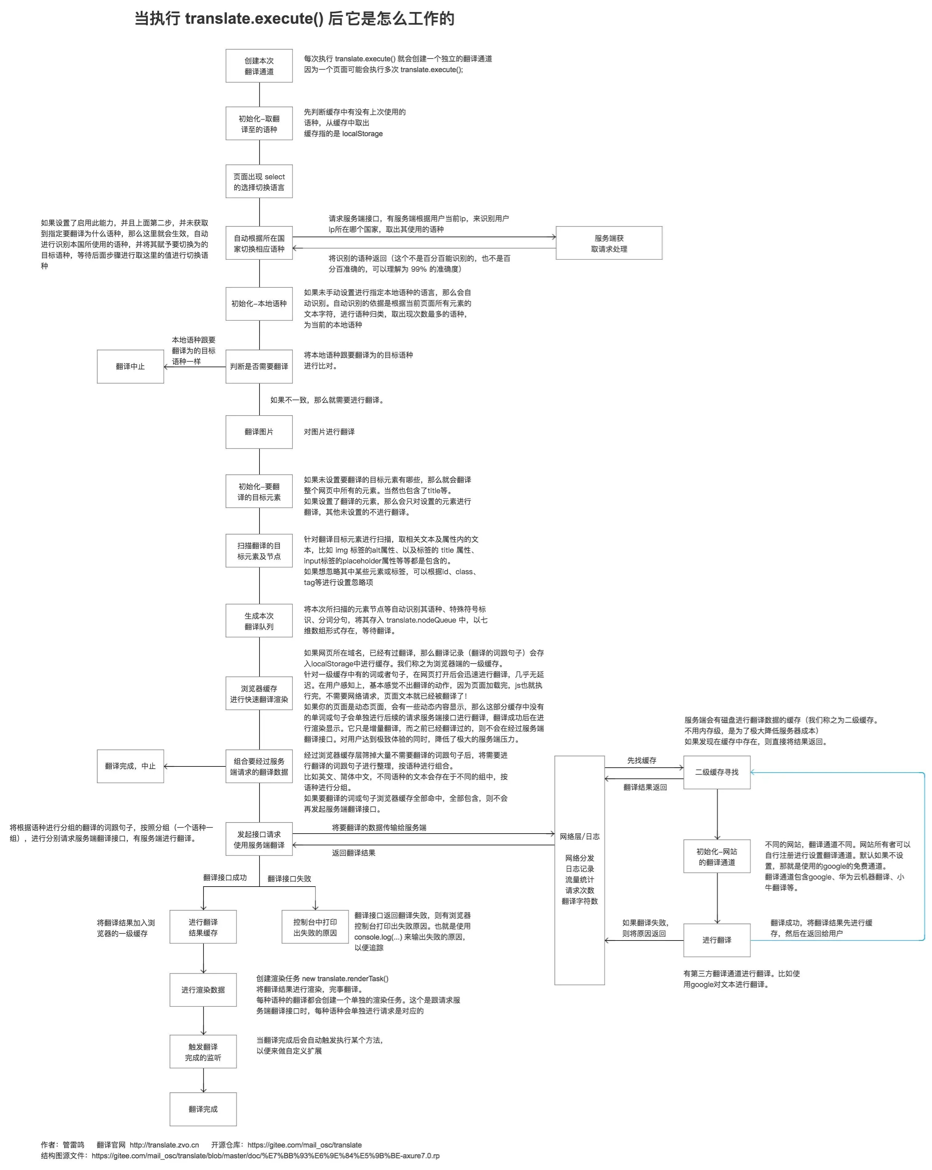 图片[1]-Translate 开源翻译工具，仅需两行代码实现网页全自动翻译-十一张