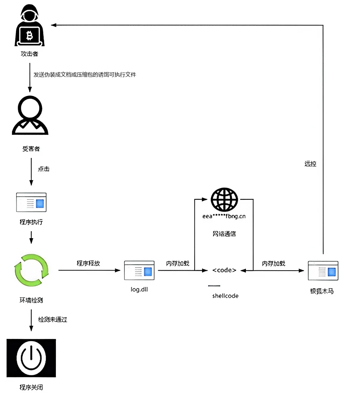 图片[3]-警惕！“银狐”木马病毒出现全新变种，在微信、QQ、飞书、钉钉群等伪装实施钓鱼攻击-十一张