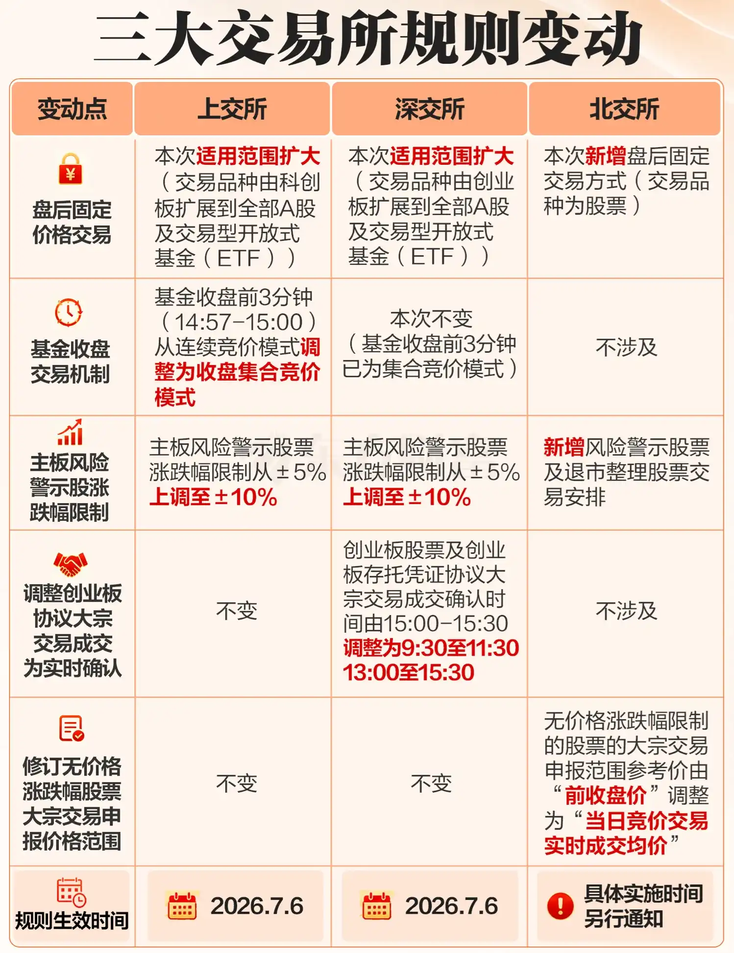 图片[5]-沪深北三大证券交易所交易规则迎来重要优化调整，2026年7月6日正式实施！-十一张