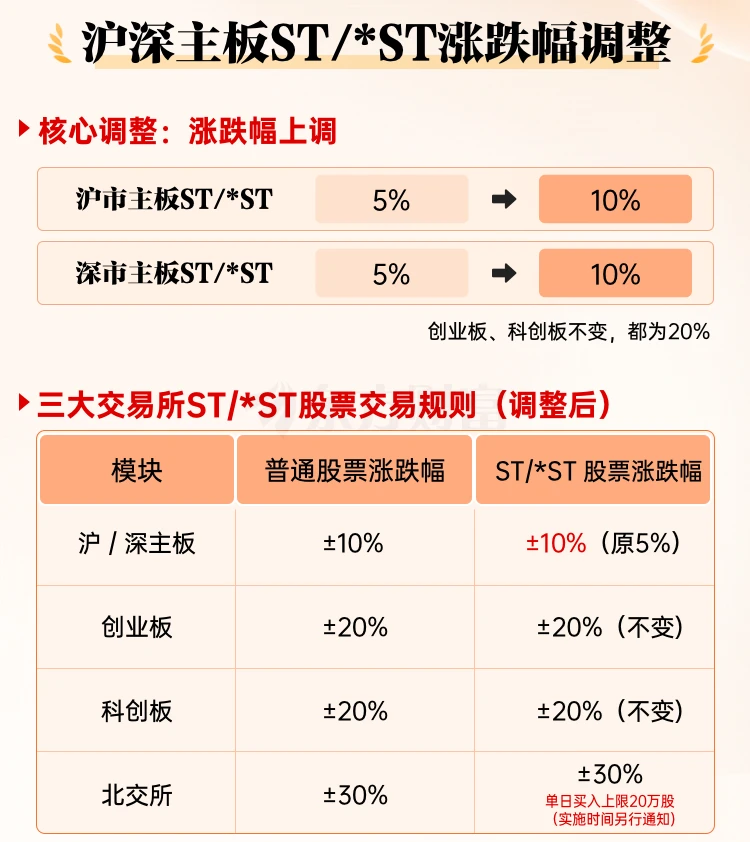 图片[3]-沪深北三大证券交易所交易规则迎来重要优化调整，2026年7月6日正式实施！-十一张