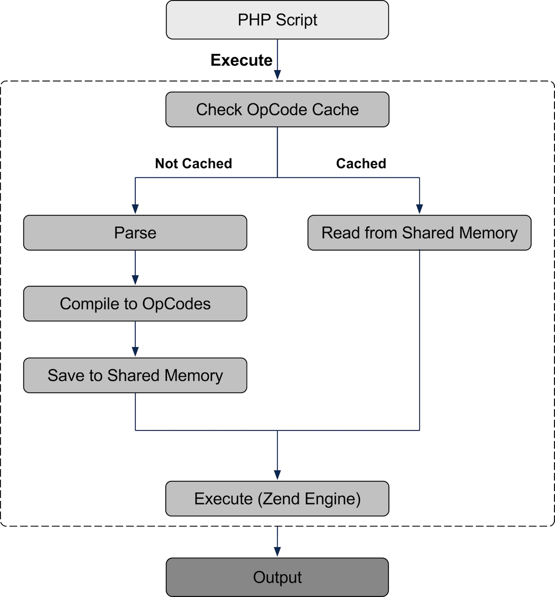 图片[2]-PHP 开启 Opcache 功能提升程序处理效率-十一张