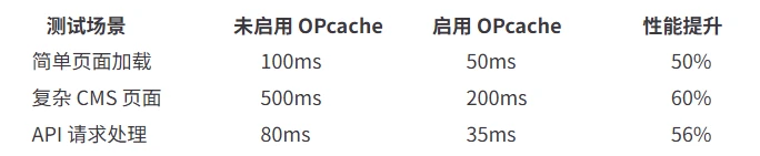 图片[1]-PHP 开启 Opcache 功能提升程序处理效率-十一张